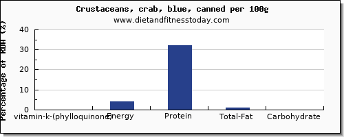 vitamin k (phylloquinone) and nutrition facts in vitamin k in crab per 100g